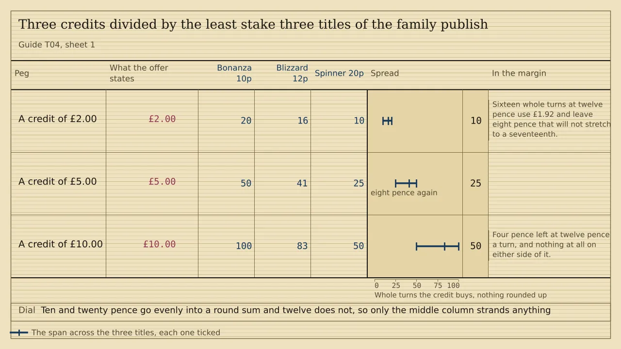 A ladder of three pegs, a ruled column for each of three titles headed Bonanza 10p, Blizzard 12p and Spinner 20p, and a span strip past them. A credit of £2.00 buys 20, 16 and 10 whole turns; £5.00 buys 50, 41 and 25; £10.00 buys 100, 83 and 50. The spreads are 10, 25 and 50 turns. There is no total.