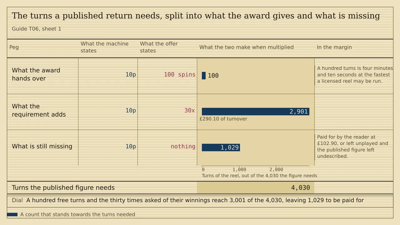 A weigh card of three pegs measured in turns of the reel. Against a stated return of 96.71 per cent, the 4,030 turns a published return needs divide into 100 turns the award gives, 2,901 turns a thirty-times requirement adds, and 1,029 turns still missing. The total is 4,030 turns.
