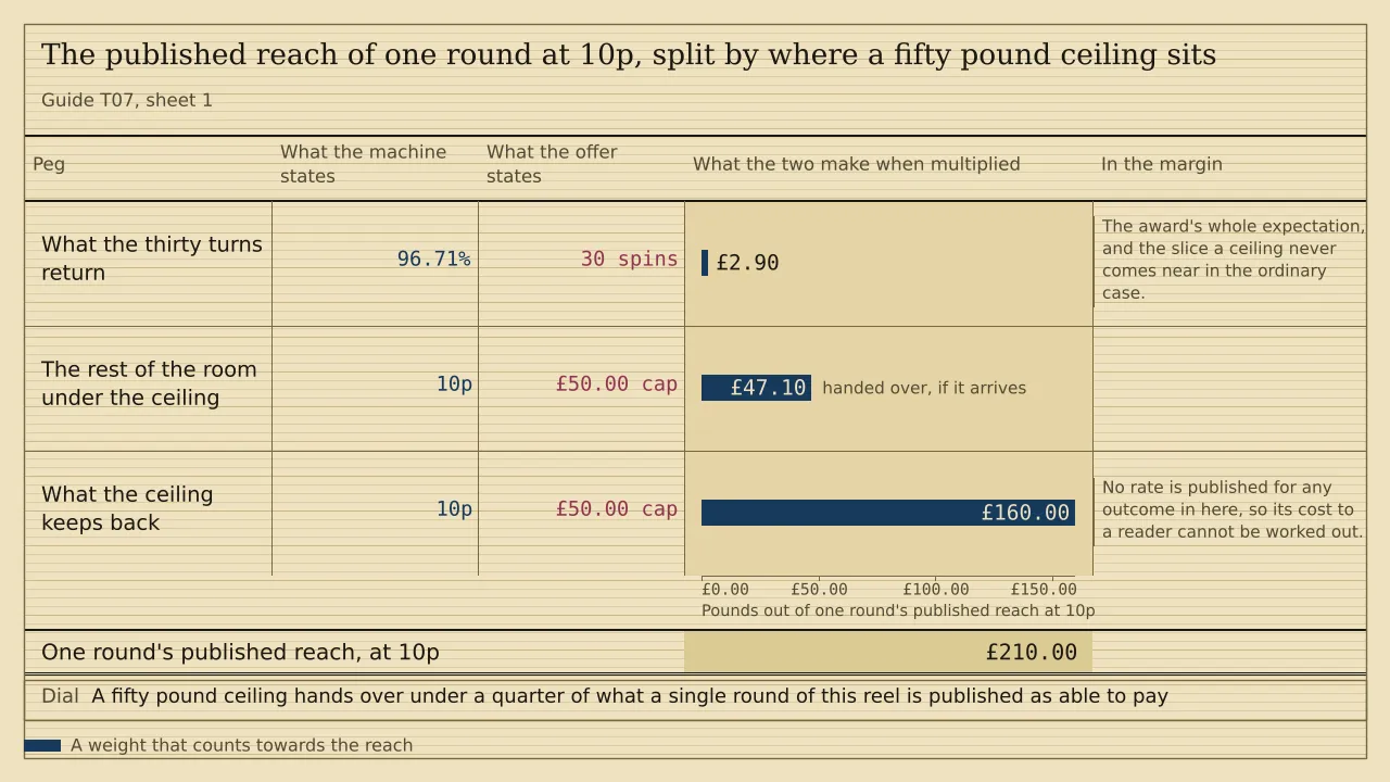 A weigh card of three pegs measured in money. At 10p a turn the published ceiling on one round of the reel is £210.00, and it divides into £2.90 the thirty turns are expected to return, £47.10 of further room under a £50.00 withdrawal ceiling, and £160.00 lying above that ceiling. The total is £210.00.