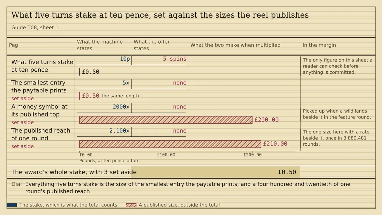 Four paired cells on a weigh card measured in money. Five turns at 10p stake £0.50, which is the only weight counted. Hatched beside it and set aside are the paytable's least published rung at £0.50, a money symbol at its published top at £200.00, and one round at the published ceiling at £210.00. The total is £0.50.