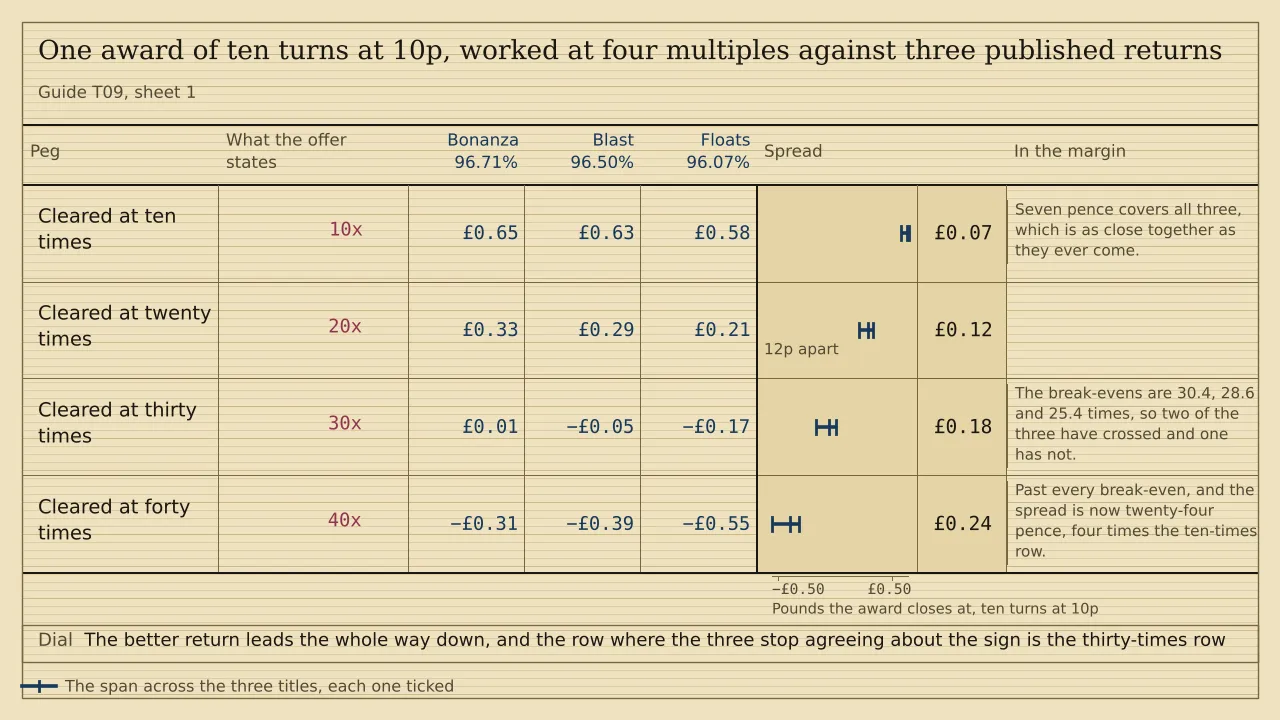 A ladder of four pegs, a ruled column for each of three titles headed Bonanza 96.71%, Blast 96.50% and Floats 96.07%, and a span strip past them. Ten turns at 10p close at £0.65, £0.63 and £0.58 under a ten-times requirement; £0.33, £0.29 and £0.21 at twenty; £0.01, minus £0.05 and minus £0.17 at thirty; minus £0.31, minus £0.39 and minus £0.55 at forty. There is no total.