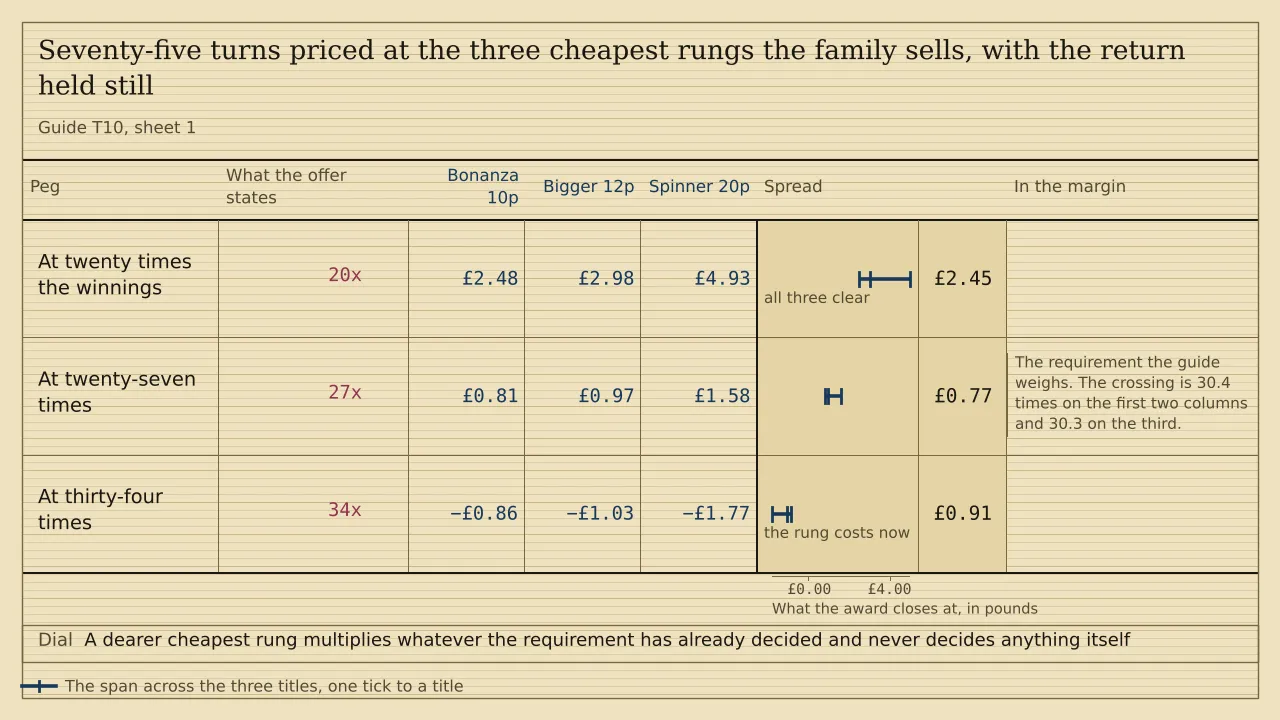 A ladder of three pegs, a ruled column for each of three titles headed Bonanza 10p, Bigger 12p and Spinner 20p, and a span strip past them. Seventy-five turns close at £2.48, £2.98 and £4.93 at twenty times, at £0.81, £0.97 and £1.58 at twenty-seven, and at minus £0.86, minus £1.03 and minus £1.77 at thirty-four. The spreads are £2.45, £0.77 and £0.91. There is no total.
