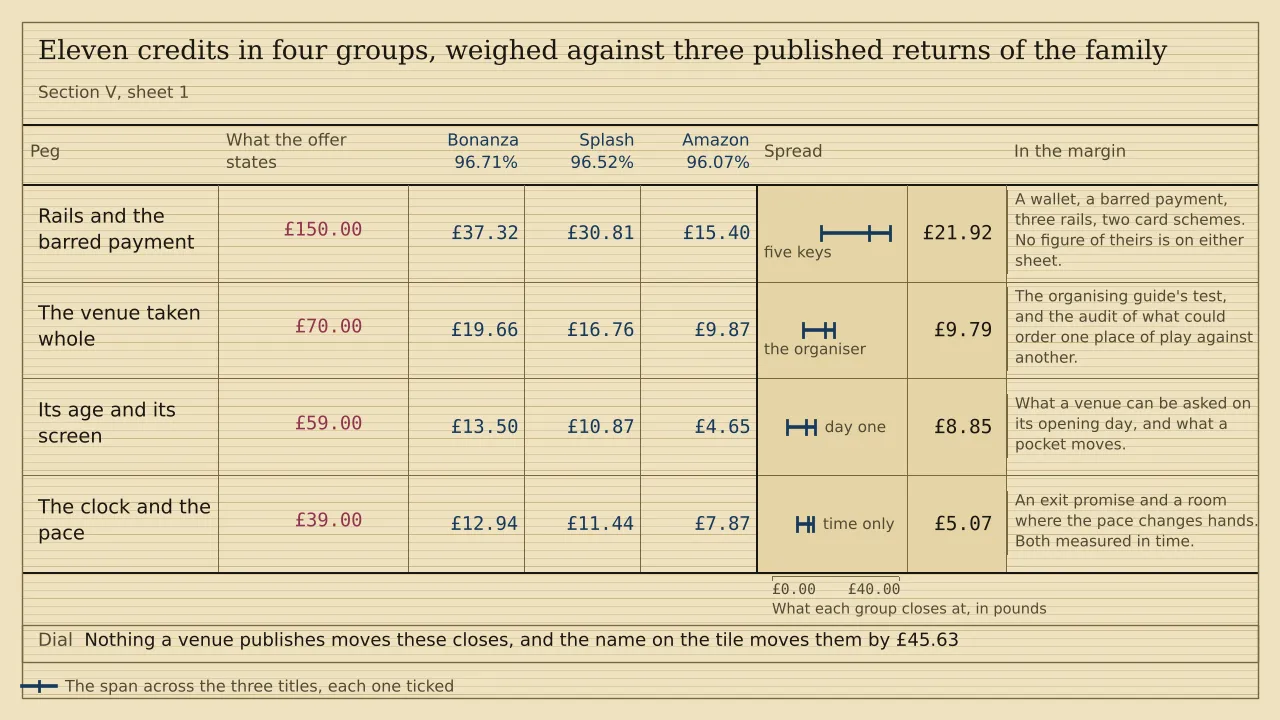 A ladder of four pegs with a ruled column for each of three titles, headed Bonanza 96.71%, Splash 96.52% and Amazon 96.07%, and a span strip past them. The four groups of credits close at £37.32, £19.66, £13.50 and £12.94 in the first column, £30.81, £16.76, £10.87 and £11.44 in the second, and £15.40, £9.87, £4.65 and £7.87 in the third. There is no total.