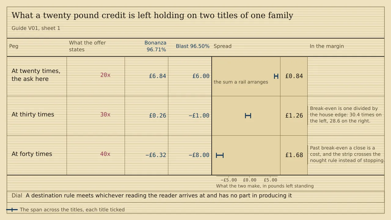 A ladder of three pegs with a ruled column for each of two titles, headed Bonanza 96.71% and Blast 96.50%. A £20.00 credit leaves £6.84 and £6.00 at twenty times, £0.26 and minus £1.00 at thirty, and minus £6.32 and minus £8.00 at forty. The spread widens from £0.84 to £1.68.