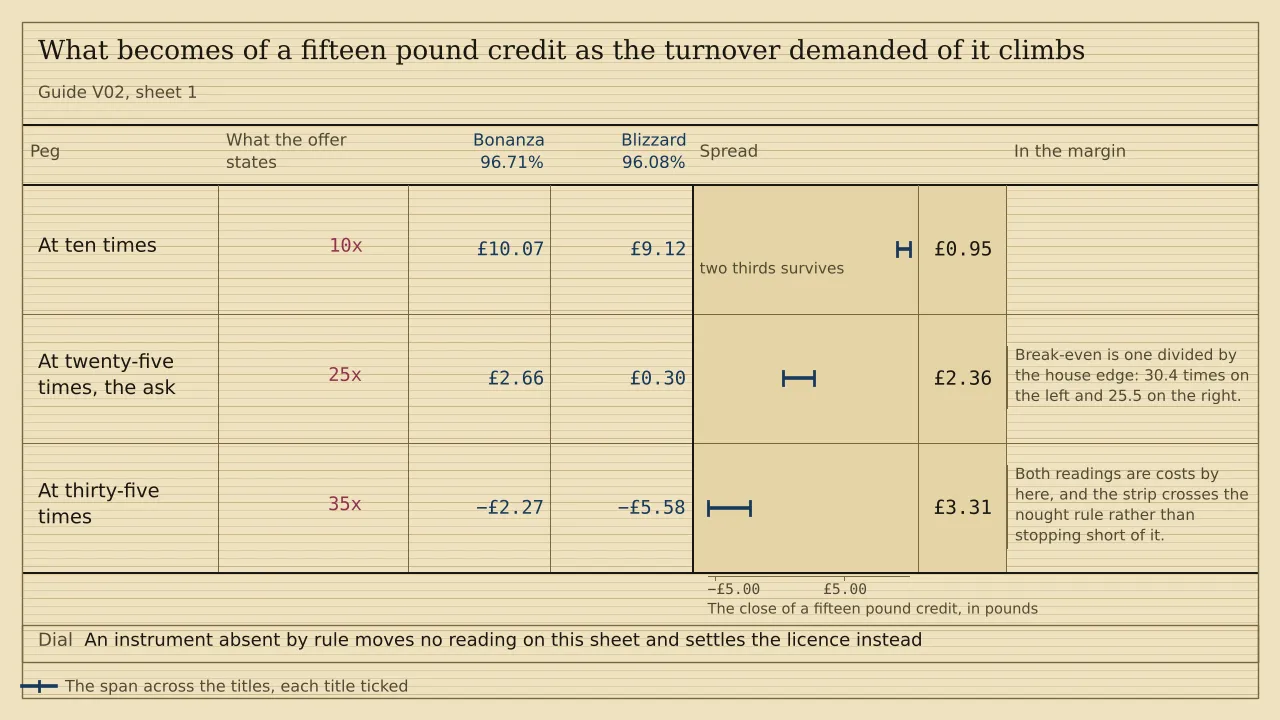 A ladder of three pegs with a ruled column for each of two titles, headed Bonanza 96.71% and Blizzard 96.08%. A £15.00 credit leaves £10.07 and £9.12 at ten times, £2.66 and £0.30 at twenty-five, and minus £2.27 and minus £5.58 at thirty-five. The spread widens from £0.95 to £3.31.
