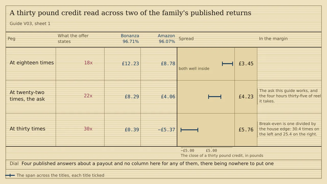 A ladder of three pegs with a ruled column for each of two titles, headed Bonanza 96.71% and Amazon 96.07%. A £30.00 credit leaves £12.23 and £8.78 at eighteen times, £8.29 and £4.06 at twenty-two, and £0.39 and minus £5.37 at thirty. The spread widens from £3.45 to £5.76.