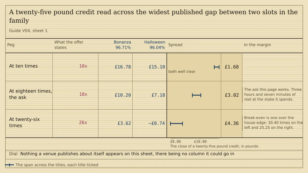 A ladder of three pegs with a ruled column for each of two titles, headed Bonanza 96.71% and Halloween 96.04%. A £25.00 credit leaves £16.78 and £15.10 at ten times, £10.20 and £7.18 at eighteen, and £3.62 and minus £0.74 at twenty-six. The spread widens from £1.68 to £4.36.