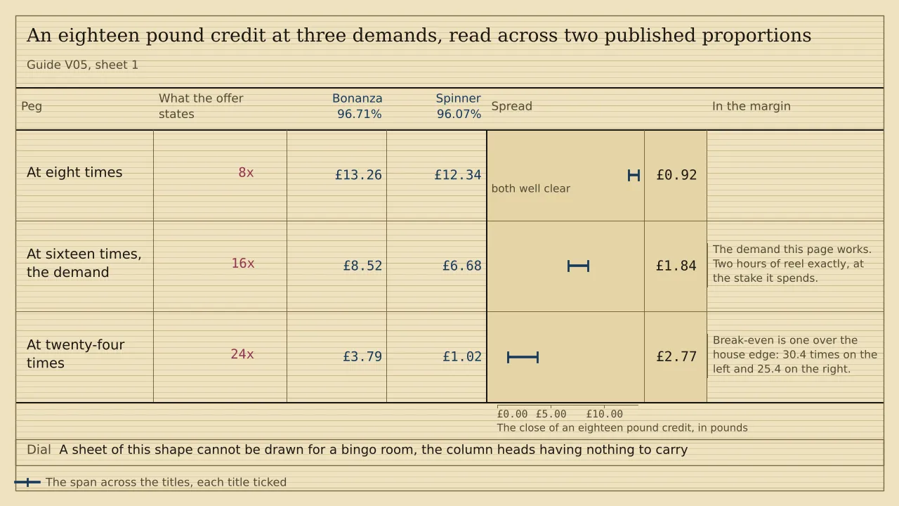 A ladder of three pegs with a ruled column for each of two titles, headed Bonanza 96.71% and Spinner 96.07%. An £18.00 credit leaves £13.26 and £12.34 at eight times, £8.52 and £6.68 at sixteen, and £3.79 and £1.02 at twenty-four. The spread widens from £0.92 to £2.77.