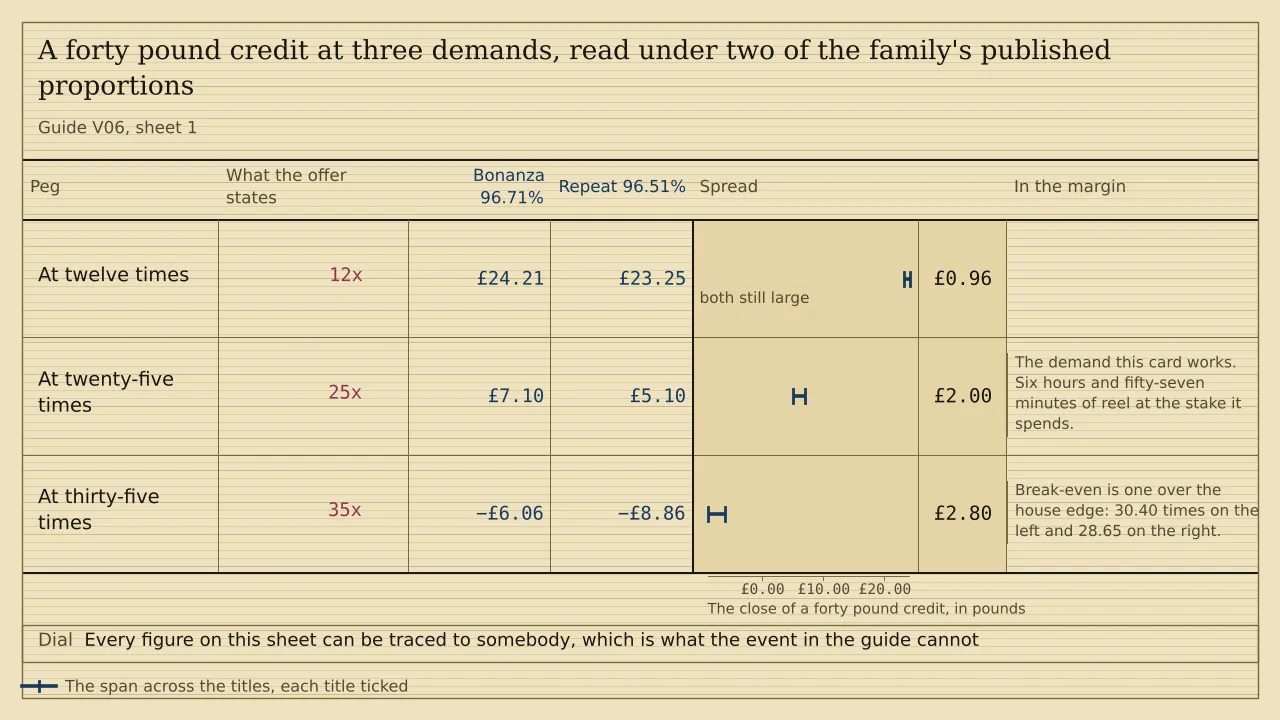 A ladder of three pegs with a ruled column for each of two titles, headed Bonanza 96.71% and Repeat 96.51%. A £40.00 credit leaves £24.21 and £23.25 at twelve times, £7.10 and £5.10 at twenty-five, and minus £6.06 and minus £8.86 at thirty-five. The spread widens from £0.96 to £2.80.