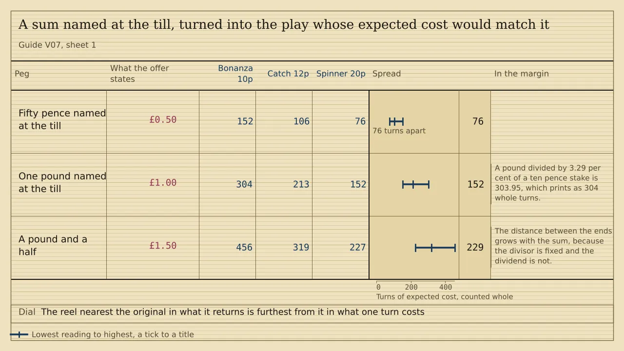 A ladder of three pegs with a ruled column for each of three titles, headed Bonanza 10p, Catch 12p and Spinner 20p. A charge of 50p comes to 152, 106 and 76 turns of expected cost; a charge of £1.00 to 304, 213 and 152; a charge of £1.50 to 456, 319 and 227. The spread between the ends widens from 76 turns to 229.