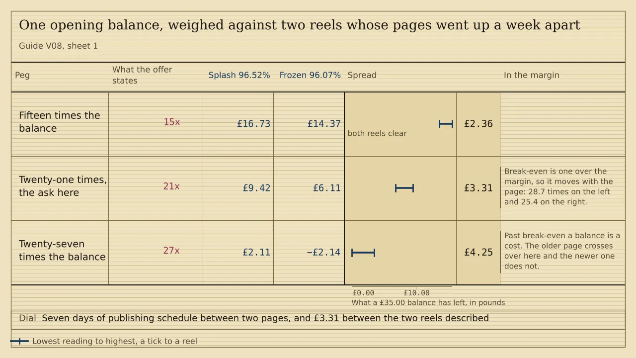 A ladder of three pegs with a ruled column for each of two titles, headed Splash 96.52% and Frozen 96.07%. A £35.00 balance leaves £16.73 and £14.37 at fifteen times, £9.42 and £6.11 at twenty-one, and £2.11 and minus £2.14 at twenty-seven. The distance between the ends widens from £2.36 to £4.25.