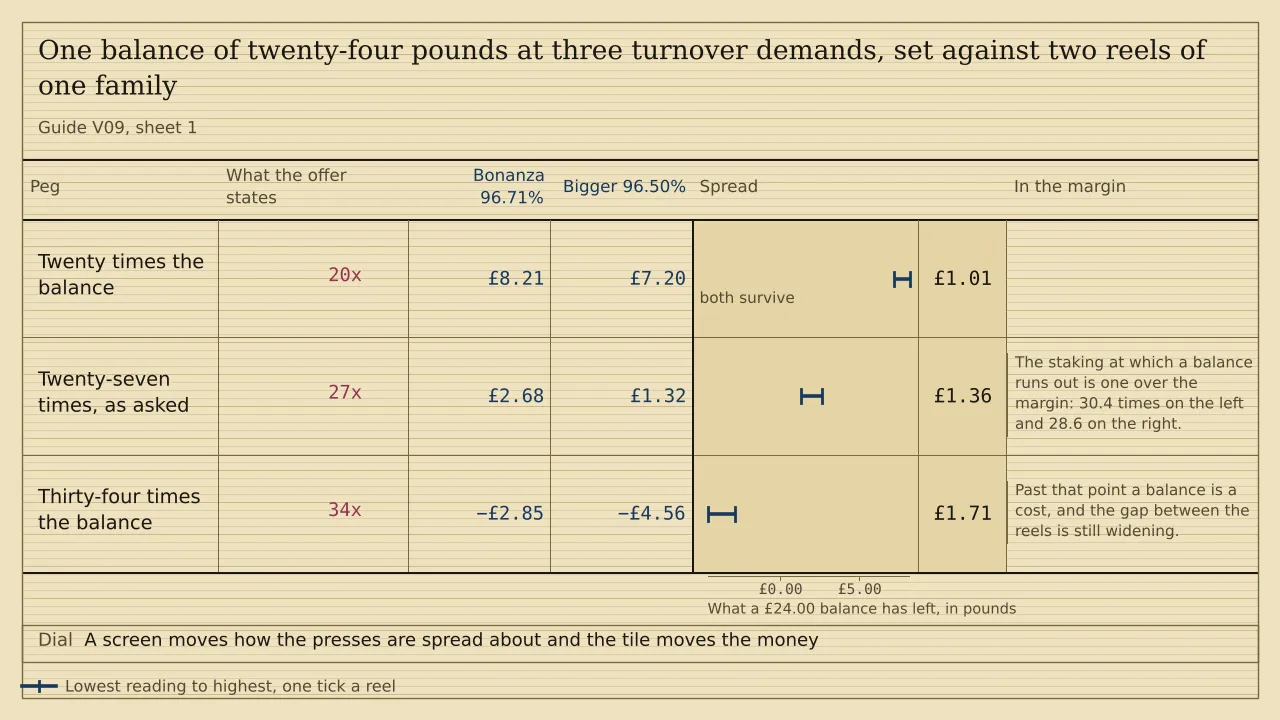 A ladder of three pegs with a ruled column for each of two titles, headed Bonanza 96.71% and Bigger 96.50%. A £24.00 balance leaves £8.21 and £7.20 at twenty times, £2.68 and £1.32 at twenty-seven, and minus £2.85 and minus £4.56 at thirty-four. The gap between the ends widens from £1.01 to £1.71.