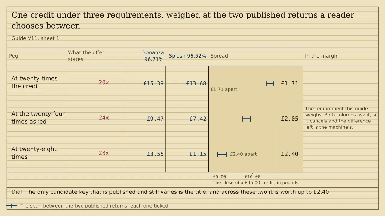 A ladder of three pegs, with a ruled column headed Bonanza 96.71% and one headed Splash 96.52%, and a span strip past them. A £45.00 credit closes at £15.39 and £13.68 at twenty times, at £9.47 and £7.42 at twenty-four, and at £3.55 and £1.15 at twenty-eight. The spans are £1.71, £2.05 and £2.40. There is no total.