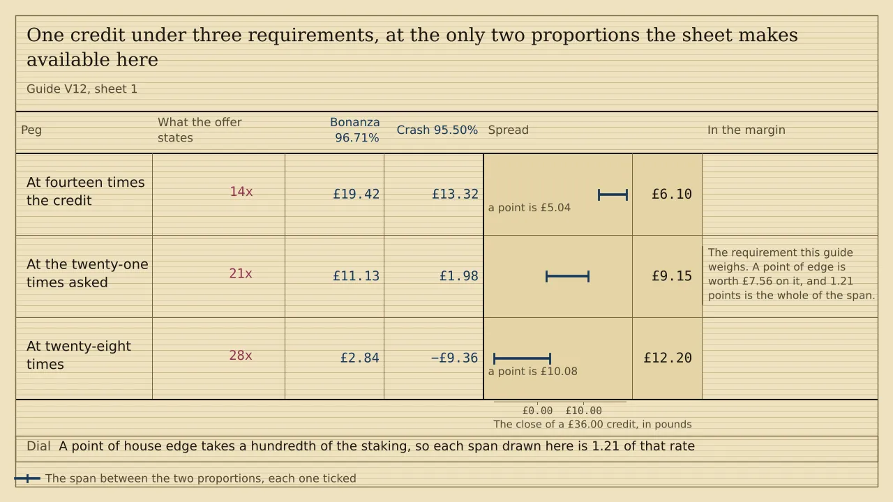 A ladder of three pegs, with a ruled column headed Bonanza 96.71% and one headed Crash 95.50%, and a span strip past them. A £36.00 credit closes at £19.42 and £13.32 at fourteen times, at £11.13 and £1.98 at twenty-one, and at £2.84 and minus £9.36 at twenty-eight. The spans are £6.10, £9.15 and £12.20. There is no total.