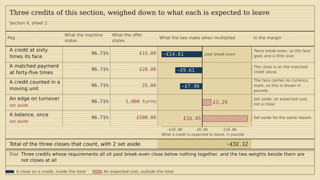 A weigh card of five pegs, each weighed against a stated return of 96.71 per cent. Three credits close below nothing, at minus £14.61, minus £9.61 and minus £7.90, and together they total minus £32.12. An edge of £3.29 on a hundred pounds of turnover and £16.45 on a balance put across the reel once are hatched and set aside.