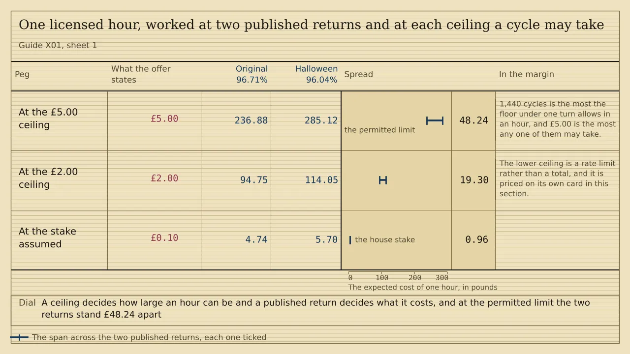 A ladder of three pegs with a ruled column for each of two published returns, headed Original 96.71% and Halloween 96.04%. An hour at a £5.00 cycle ceiling reads £236.88 against £285.12 of expected cost, at a £2.00 ceiling £94.75 against £114.05, and at the assumed 10p a turn £4.74 against £5.70. The spreads are £48.24, £19.30 and £0.96.