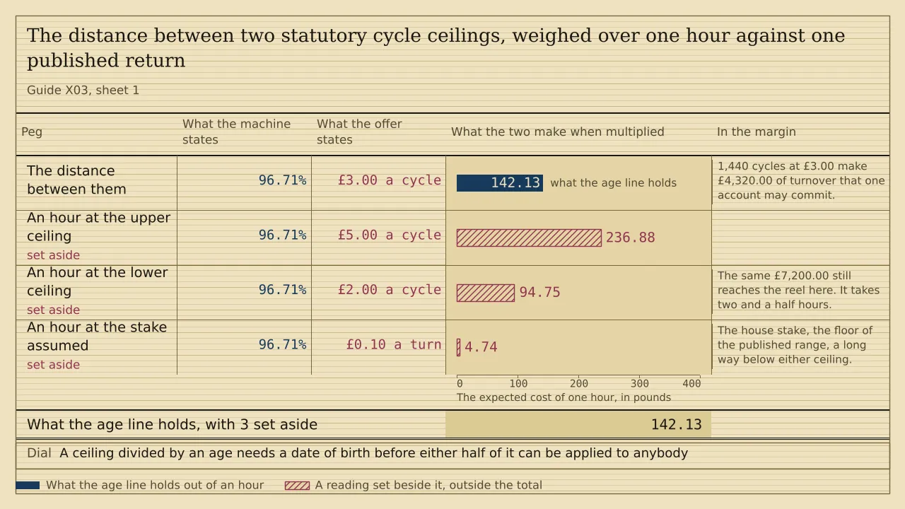 A weigh card of four pegs, all at a stated return of 96.71 per cent. The £3.00 between the two statutory cycle ceilings weighs 142.13 of expected cost over one hour and is the only solid slip. Three hatched readings stand beside it: 236.88 for an hour at £5.00 a cycle, 94.75 for an hour at £2.00, and 4.74 for an hour at the assumed stake of £0.10 a turn. The total is 142.13.