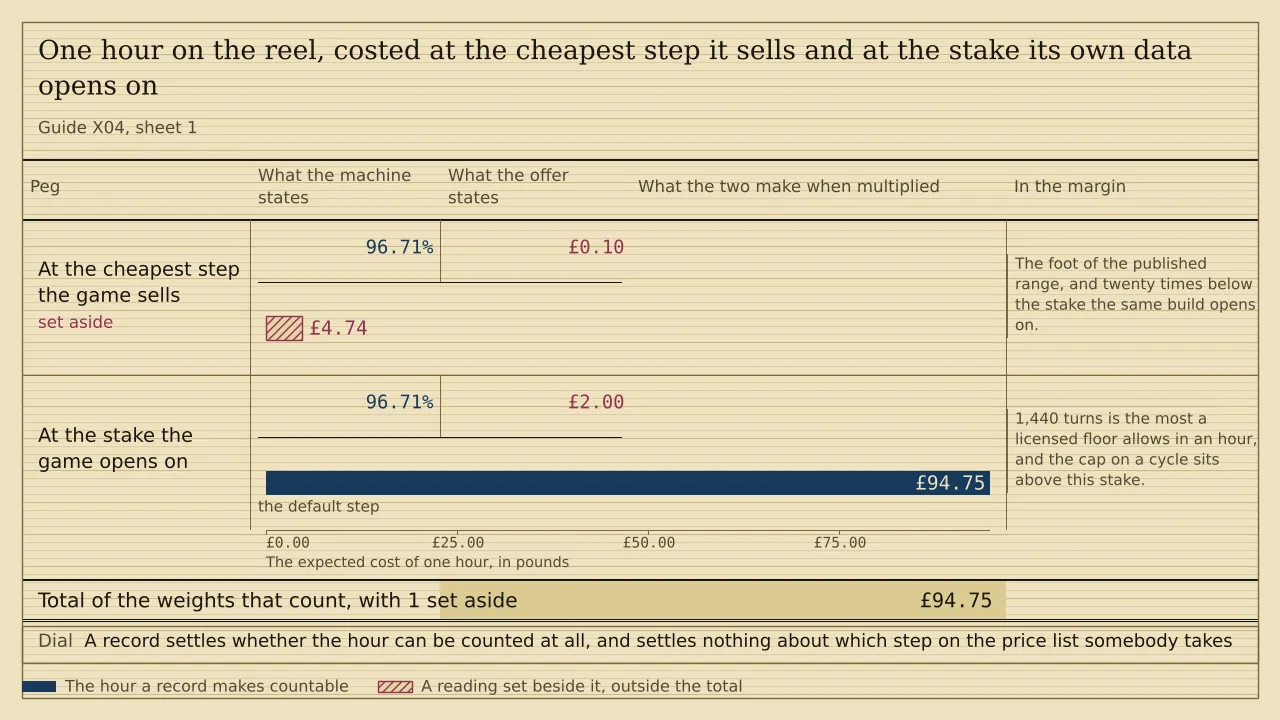 Two paired cells, one to a peg. In each the stated return and the stated stake stand side by side over a rule, with what they make beneath it. Against 96.71 per cent, an hour at the cheapest step of £0.10 a turn weighs £4.74 of expected cost and an hour at the default stake of £2.00 weighs £94.75. The total is £94.75.