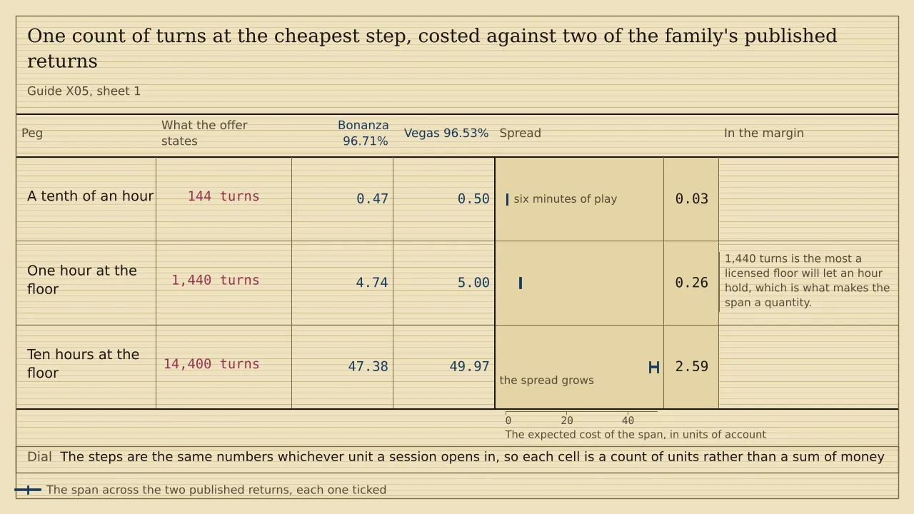 A ladder of three pegs with a ruled column for each of two published returns, headed Bonanza 96.71% and Vegas 96.53%. At 144 turns the expected cost reads 0.47 against 0.50, at 1,440 turns 4.74 against 5.00, and at 14,400 turns 47.38 against 49.97. The spreads are 0.03, 0.26 and 2.59.