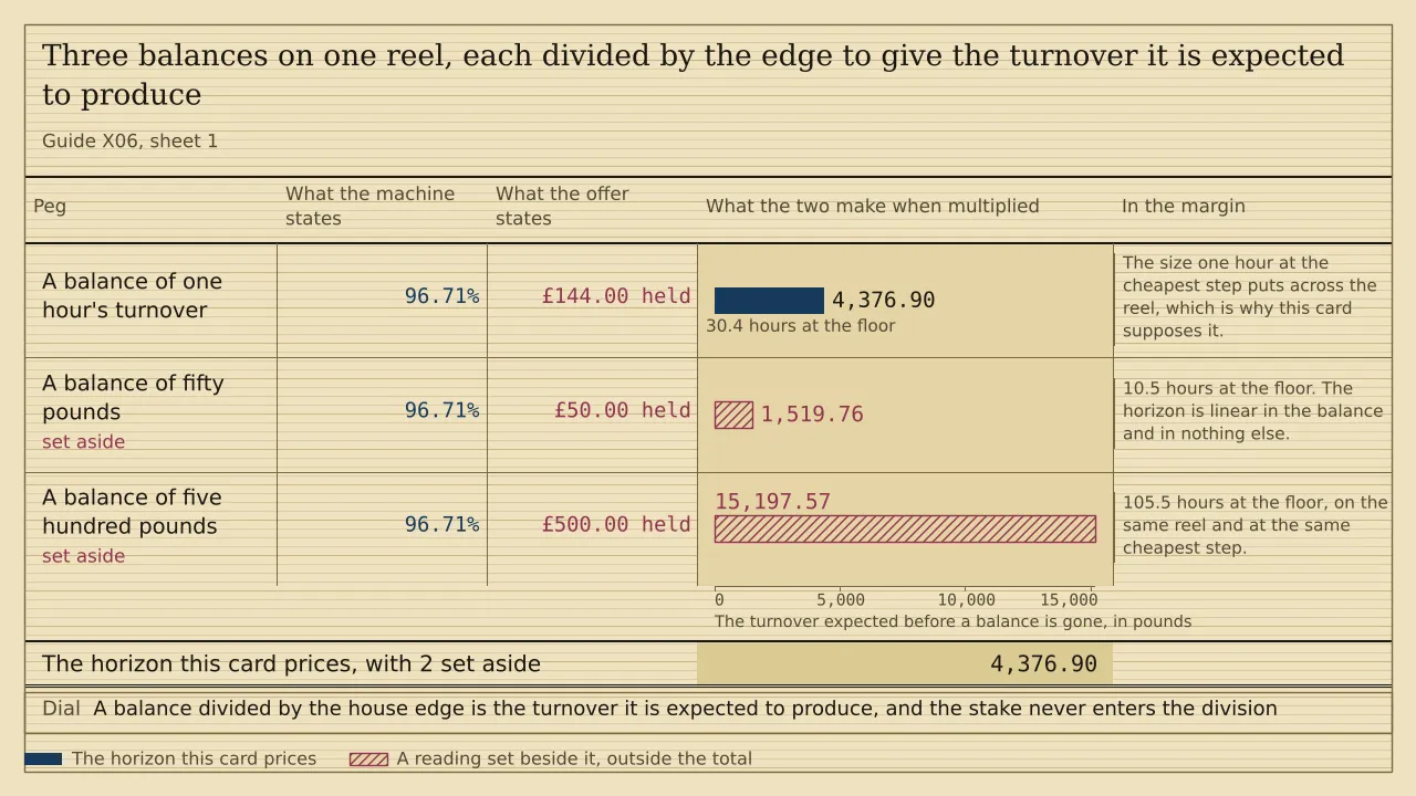 A weigh card of three pegs, all at a stated return of 96.71 per cent. A balance of £144.00 weighs 4,376.90 of expected turnover before it is gone and is the only solid slip. Two hatched readings stand beside it: 1,519.76 for a balance of £50.00 and 15,197.57 for a balance of £500.00. The total is 4,376.90.