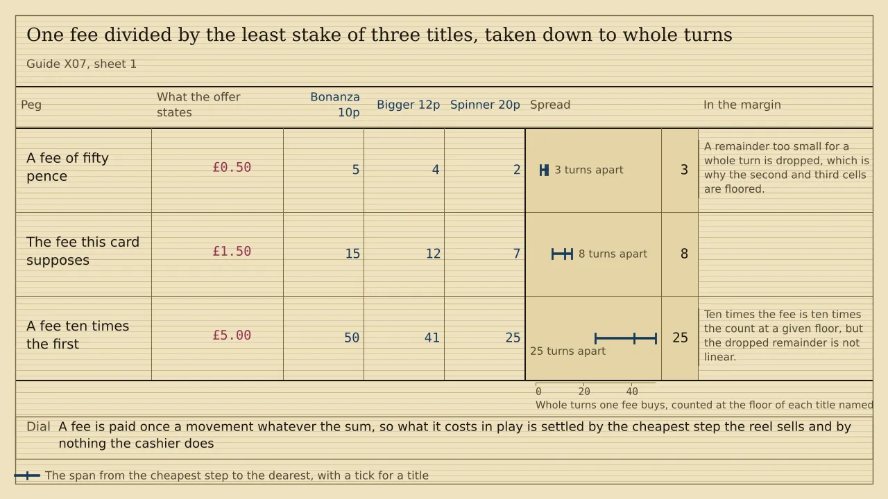 A ladder of three pegs with a ruled column for each of three titles, headed Bonanza 10p, Bigger 12p and Spinner 20p, and a span strip past them. A fee of £0.50 buys 5, 4 and 2 whole turns, a fee of £1.50 buys 15, 12 and 7, and a fee of £5.00 buys 50, 41 and 25. The spans between the ends read 3, 8 and 25 turns. There is no total.