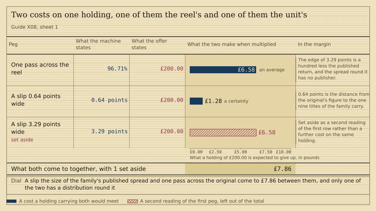 A weigh card of three ruled rows. One pass of a £200.00 holding across a reel stated at 96.71 per cent is expected to give up £6.58. A slip of 0.64 points on the same holding gives up £1.28. A slip of 3.29 points gives up £6.58 and is hatched and set aside as a second reading of the first row. The total under the double rule is £7.86, taken from the rows that count.