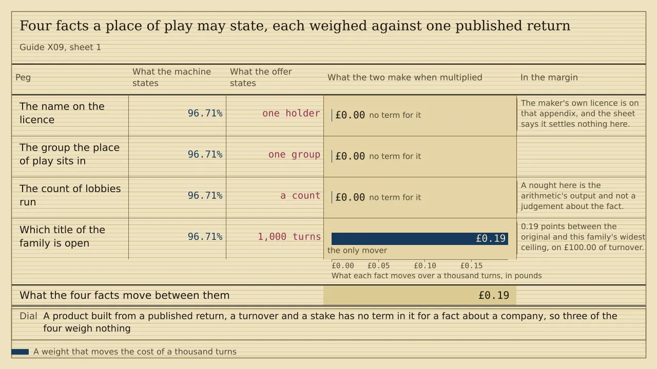A weigh card of four ruled rows, with 96.71 per cent standing in the machine column of every row. Against the name on a licence, the group a place of play belongs to and the number of lobbies it runs, the weight column reads £0.00 three times. Against which title of the family is open, over a thousand turns, it reads £0.19. The total under the double rule is £0.19.