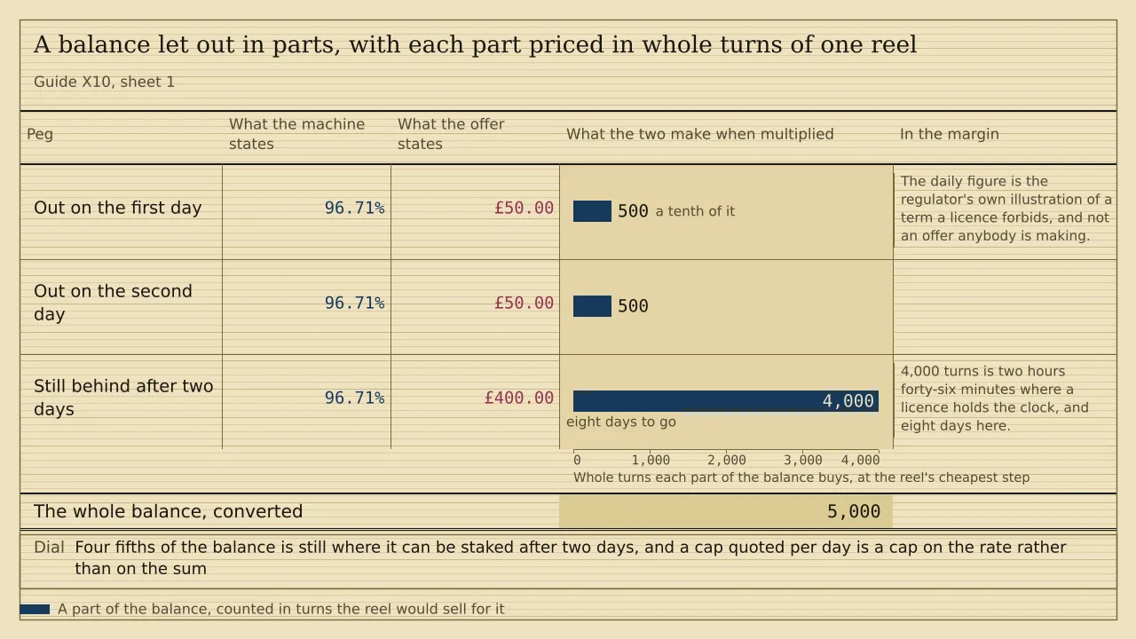 A weigh card of three ruled rows, with 96.71 per cent standing in the machine column of each. The part of a £500.00 balance let out on the first day is £50.00 and draws 500 turns, the part let out on the second is £50.00 and draws 500 turns, and the part still behind after two days is £400.00 and draws 4,000 turns. The total under the double rule is 5,000 turns.