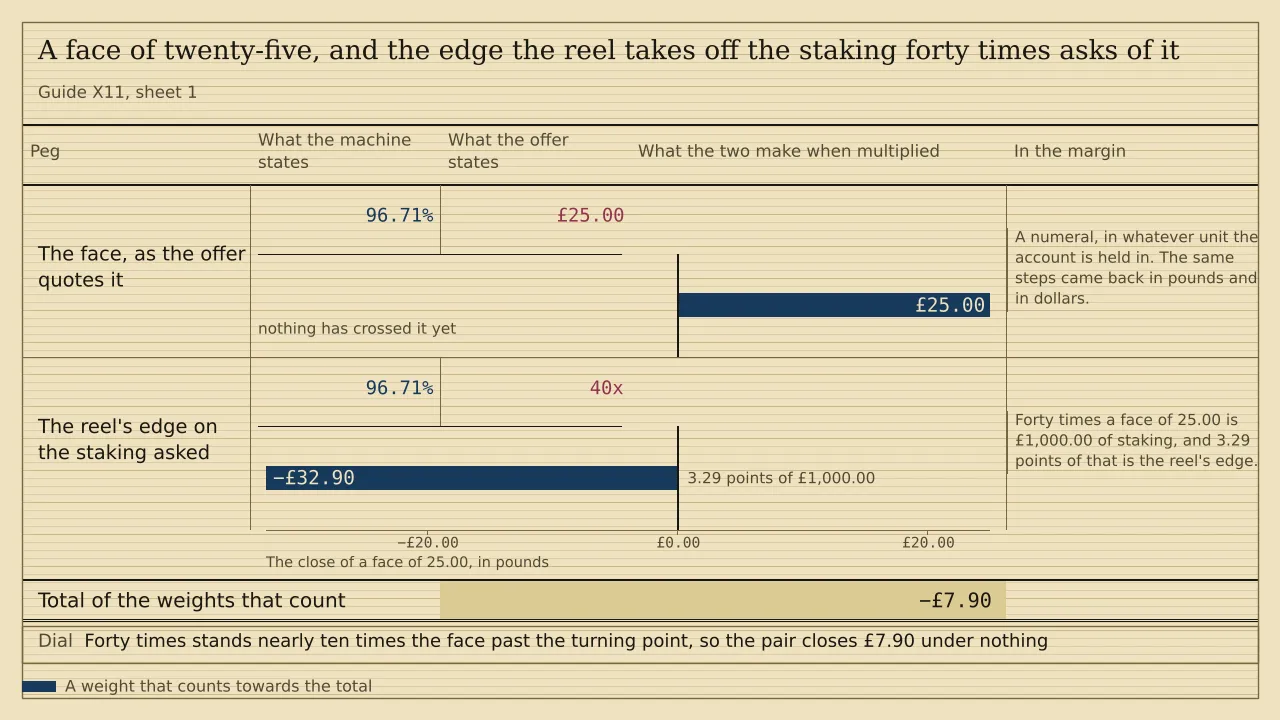 A paired weigh card of two pegs. Against a stated return of 96.71 per cent, the credit stands at £25.00 before any condition reaches it, the reel's edge on the £1,000.00 of staking asked weighs minus £32.90, and the rule under the pair closes the total at minus £7.90.