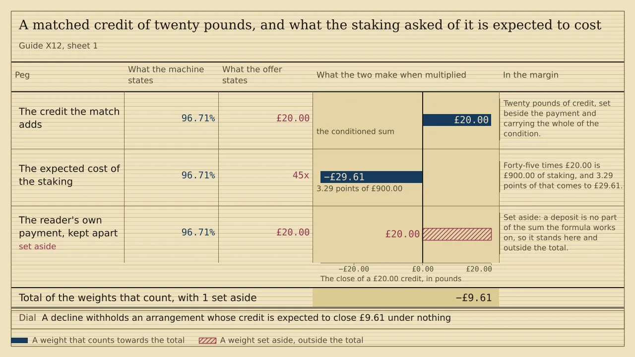 A weigh card of three pegs. Against a stated return of 96.71 per cent, the matched credit weighs £20.00, the reel's edge on the £900.00 of staking asked weighs minus £29.61, and the reader's own payment of £20.00 is hatched and set aside, leaving a total of minus £9.61.