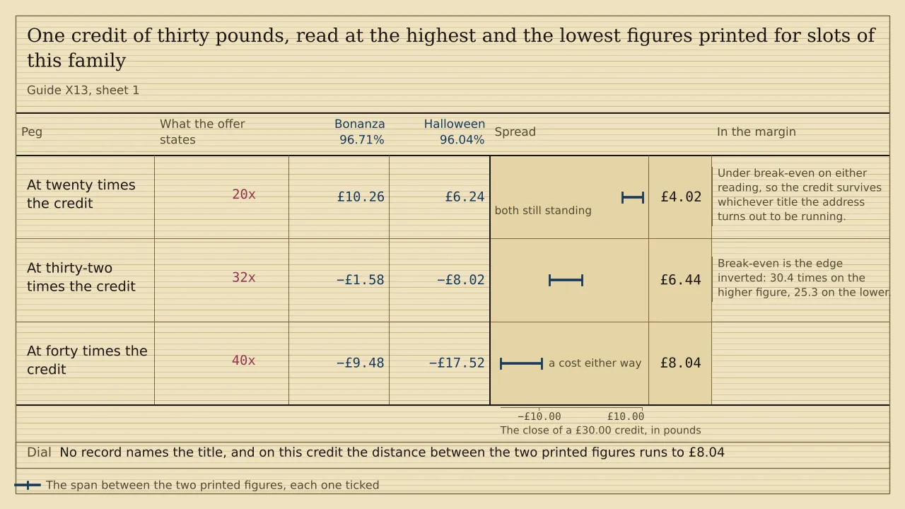 A ladder of three pegs with a ruled column for each of two titles, headed Bonanza 96.71% and Halloween 96.04%, and a span strip past them. A thirty pound credit closes at £10.26 and £6.24 at twenty times, at minus £1.58 and minus £8.02 at thirty-two times, and at minus £9.48 and minus £17.52 at forty times. The spreads are £4.02, £6.44 and £8.04, and there is no total.